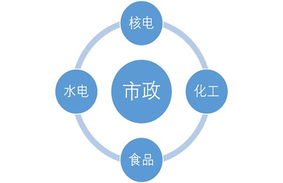 產品使用領域